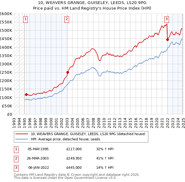 10, WEAVERS GRANGE, GUISELEY, LEEDS, LS20 9PG: Price paid vs HM Land Registry's House Price Index