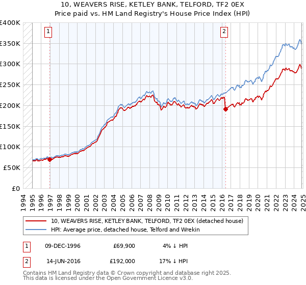 10, WEAVERS RISE, KETLEY BANK, TELFORD, TF2 0EX: Price paid vs HM Land Registry's House Price Index