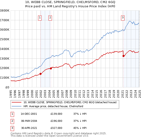 10, WEBB CLOSE, SPRINGFIELD, CHELMSFORD, CM2 6GQ: Price paid vs HM Land Registry's House Price Index