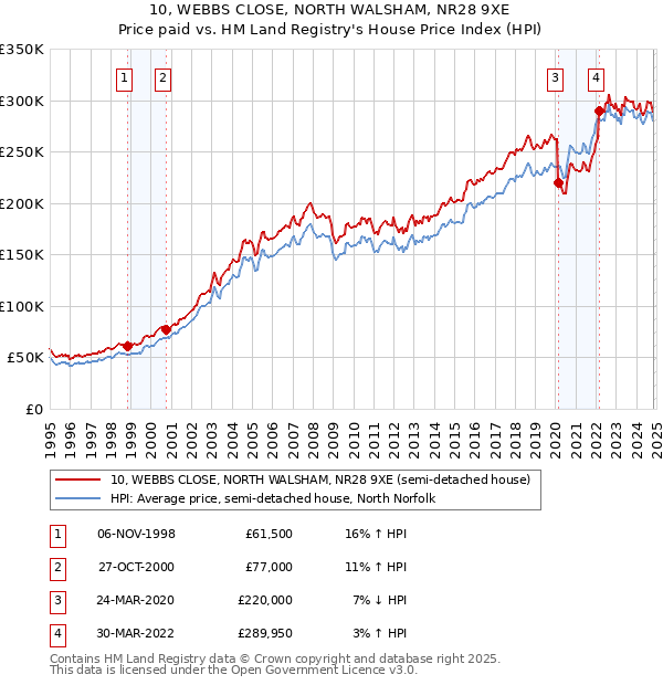 10, WEBBS CLOSE, NORTH WALSHAM, NR28 9XE: Price paid vs HM Land Registry's House Price Index