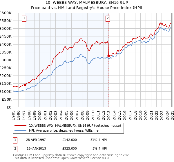 10, WEBBS WAY, MALMESBURY, SN16 9UP: Price paid vs HM Land Registry's House Price Index