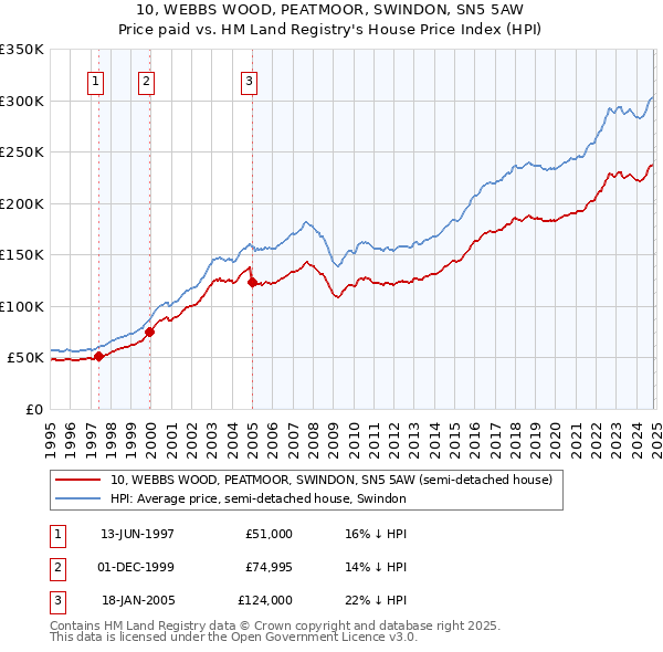 10, WEBBS WOOD, PEATMOOR, SWINDON, SN5 5AW: Price paid vs HM Land Registry's House Price Index