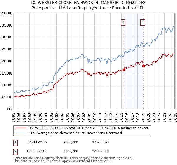 10, WEBSTER CLOSE, RAINWORTH, MANSFIELD, NG21 0FS: Price paid vs HM Land Registry's House Price Index