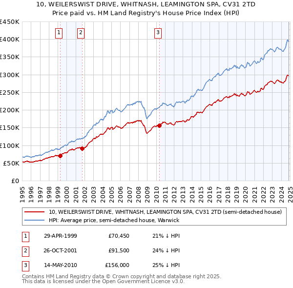 10, WEILERSWIST DRIVE, WHITNASH, LEAMINGTON SPA, CV31 2TD: Price paid vs HM Land Registry's House Price Index