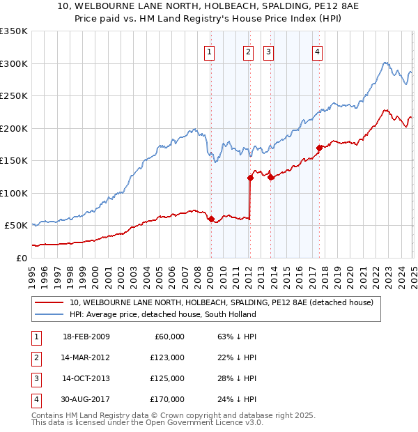 10, WELBOURNE LANE NORTH, HOLBEACH, SPALDING, PE12 8AE: Price paid vs HM Land Registry's House Price Index