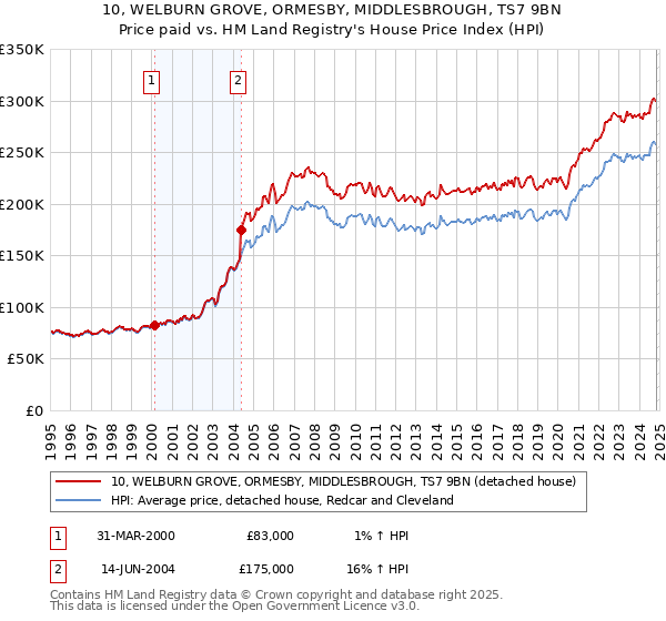 10, WELBURN GROVE, ORMESBY, MIDDLESBROUGH, TS7 9BN: Price paid vs HM Land Registry's House Price Index