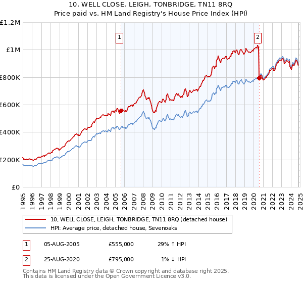 10, WELL CLOSE, LEIGH, TONBRIDGE, TN11 8RQ: Price paid vs HM Land Registry's House Price Index