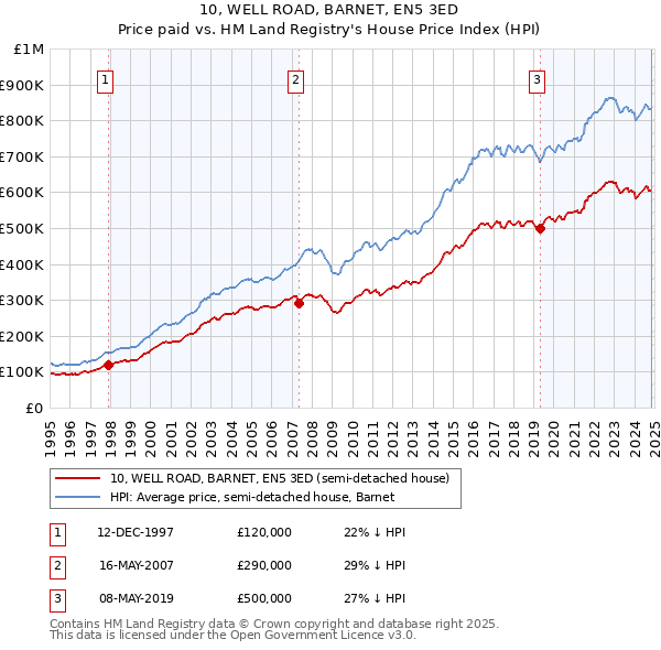 10, WELL ROAD, BARNET, EN5 3ED: Price paid vs HM Land Registry's House Price Index