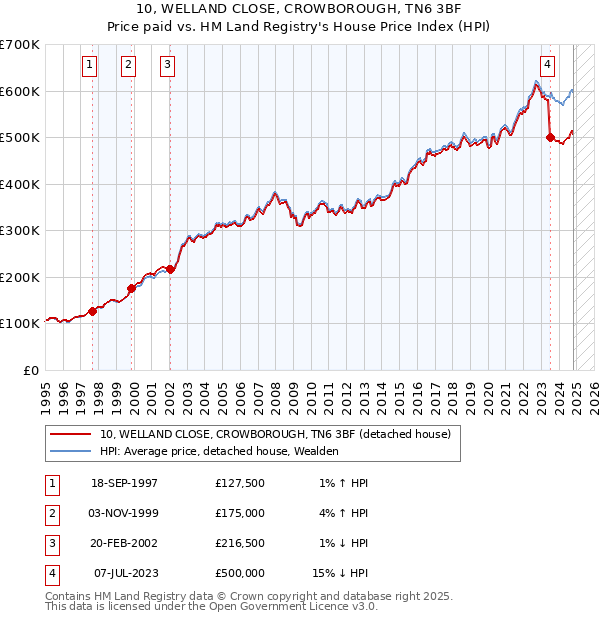 10, WELLAND CLOSE, CROWBOROUGH, TN6 3BF: Price paid vs HM Land Registry's House Price Index