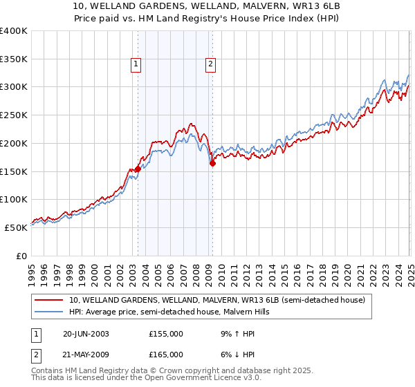 10, WELLAND GARDENS, WELLAND, MALVERN, WR13 6LB: Price paid vs HM Land Registry's House Price Index