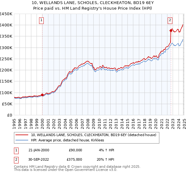 10, WELLANDS LANE, SCHOLES, CLECKHEATON, BD19 6EY: Price paid vs HM Land Registry's House Price Index