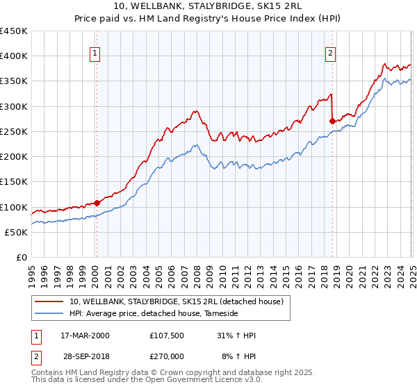 10, WELLBANK, STALYBRIDGE, SK15 2RL: Price paid vs HM Land Registry's House Price Index