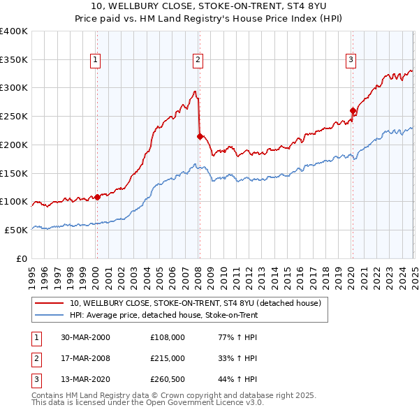 10, WELLBURY CLOSE, STOKE-ON-TRENT, ST4 8YU: Price paid vs HM Land Registry's House Price Index