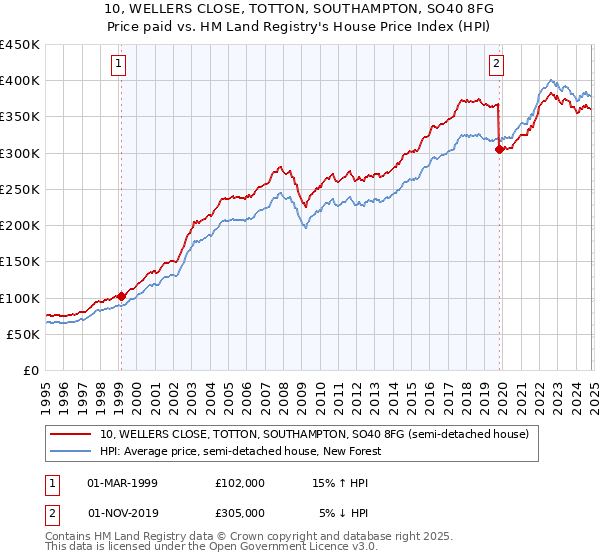 10, WELLERS CLOSE, TOTTON, SOUTHAMPTON, SO40 8FG: Price paid vs HM Land Registry's House Price Index