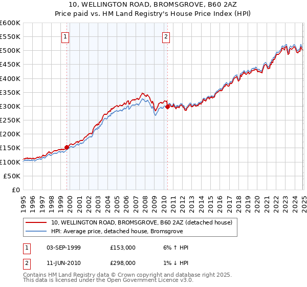 10, WELLINGTON ROAD, BROMSGROVE, B60 2AZ: Price paid vs HM Land Registry's House Price Index