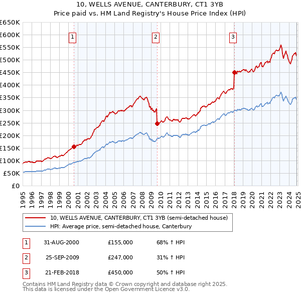 10, WELLS AVENUE, CANTERBURY, CT1 3YB: Price paid vs HM Land Registry's House Price Index