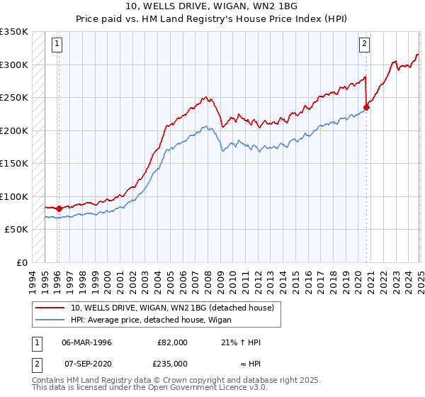 10, WELLS DRIVE, WIGAN, WN2 1BG: Price paid vs HM Land Registry's House Price Index