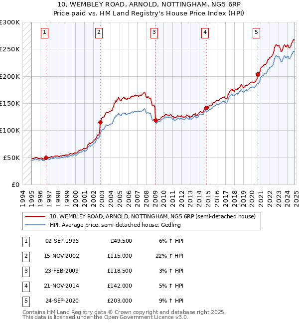 10, WEMBLEY ROAD, ARNOLD, NOTTINGHAM, NG5 6RP: Price paid vs HM Land Registry's House Price Index