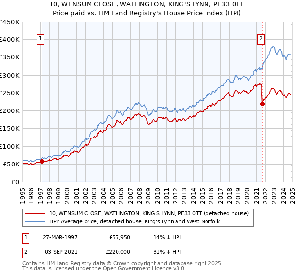 10, WENSUM CLOSE, WATLINGTON, KING'S LYNN, PE33 0TT: Price paid vs HM Land Registry's House Price Index