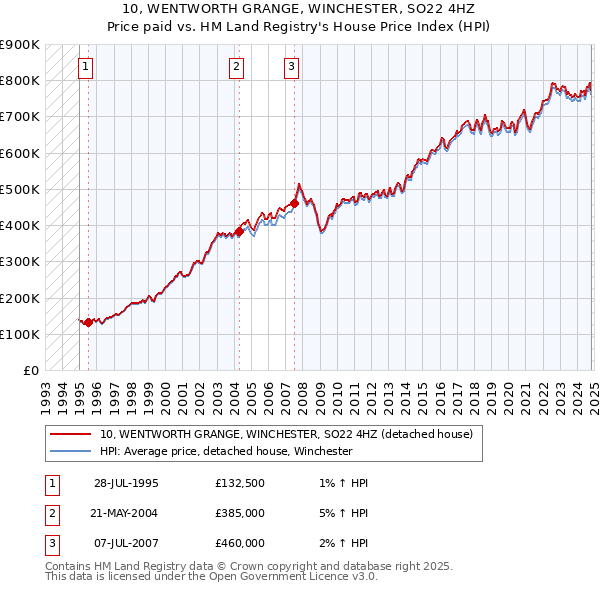 10, WENTWORTH GRANGE, WINCHESTER, SO22 4HZ: Price paid vs HM Land Registry's House Price Index