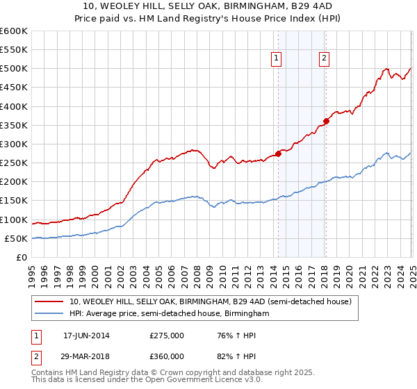 10, WEOLEY HILL, SELLY OAK, BIRMINGHAM, B29 4AD: Price paid vs HM Land Registry's House Price Index