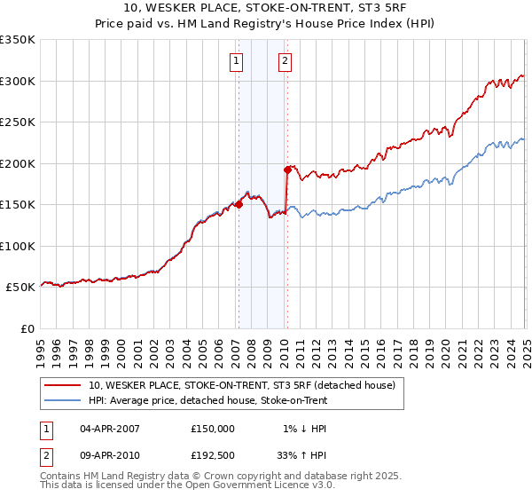 10, WESKER PLACE, STOKE-ON-TRENT, ST3 5RF: Price paid vs HM Land Registry's House Price Index