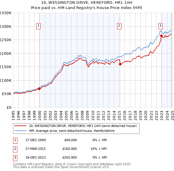 10, WESSINGTON DRIVE, HEREFORD, HR1 1AH: Price paid vs HM Land Registry's House Price Index