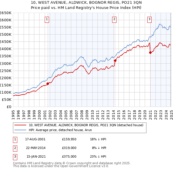 10, WEST AVENUE, ALDWICK, BOGNOR REGIS, PO21 3QN: Price paid vs HM Land Registry's House Price Index