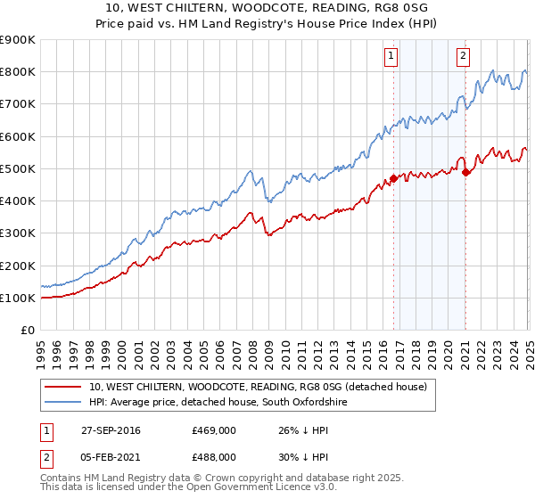 10, WEST CHILTERN, WOODCOTE, READING, RG8 0SG: Price paid vs HM Land Registry's House Price Index