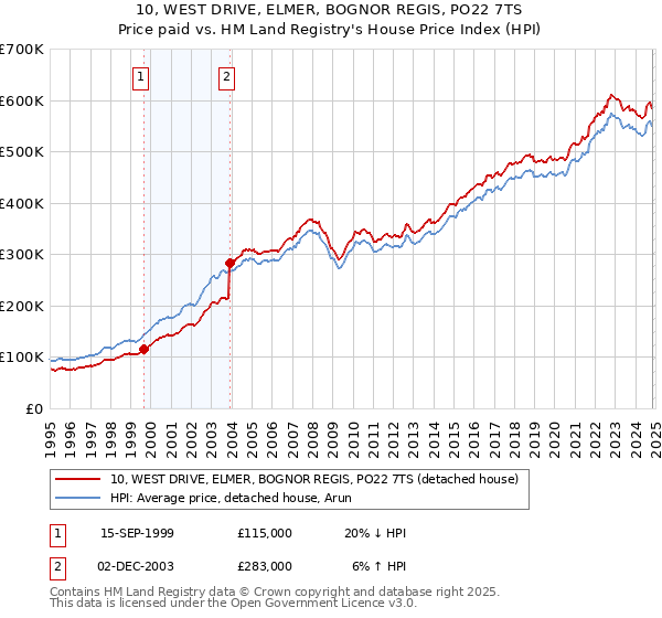 10, WEST DRIVE, ELMER, BOGNOR REGIS, PO22 7TS: Price paid vs HM Land Registry's House Price Index