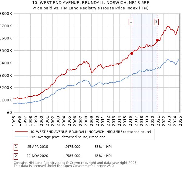 10, WEST END AVENUE, BRUNDALL, NORWICH, NR13 5RF: Price paid vs HM Land Registry's House Price Index