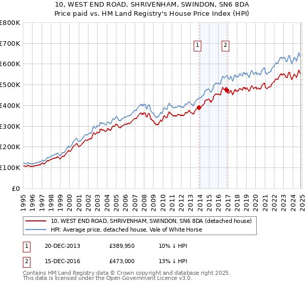 10, WEST END ROAD, SHRIVENHAM, SWINDON, SN6 8DA: Price paid vs HM Land Registry's House Price Index