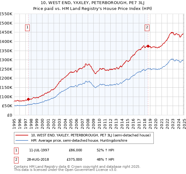 10, WEST END, YAXLEY, PETERBOROUGH, PE7 3LJ: Price paid vs HM Land Registry's House Price Index