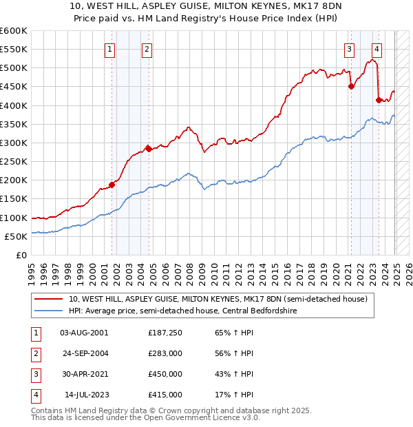 10, WEST HILL, ASPLEY GUISE, MILTON KEYNES, MK17 8DN: Price paid vs HM Land Registry's House Price Index