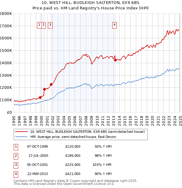 10, WEST HILL, BUDLEIGH SALTERTON, EX9 6BS: Price paid vs HM Land Registry's House Price Index