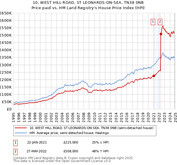 10, WEST HILL ROAD, ST LEONARDS-ON-SEA, TN38 0NB: Price paid vs HM Land Registry's House Price Index