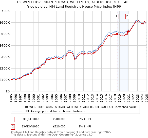 10, WEST HOPE GRANTS ROAD, WELLESLEY, ALDERSHOT, GU11 4BE: Price paid vs HM Land Registry's House Price Index