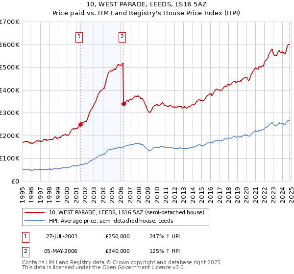 10, WEST PARADE, LEEDS, LS16 5AZ: Price paid vs HM Land Registry's House Price Index