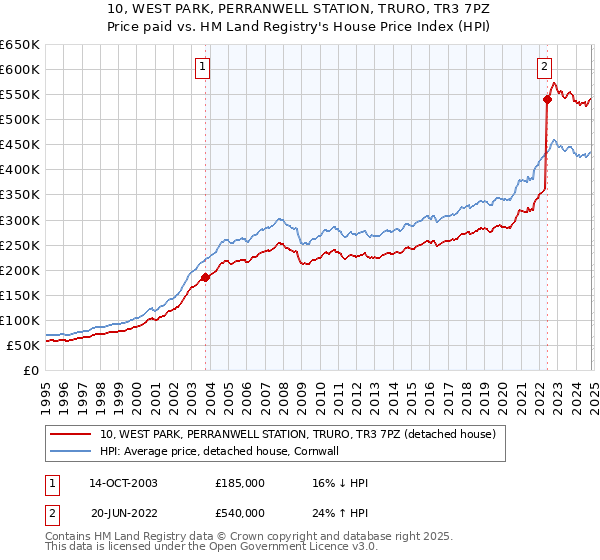 10, WEST PARK, PERRANWELL STATION, TRURO, TR3 7PZ: Price paid vs HM Land Registry's House Price Index