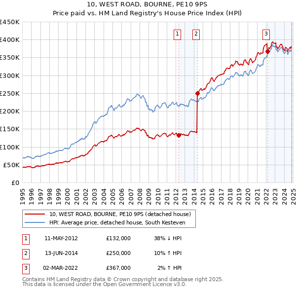 10, WEST ROAD, BOURNE, PE10 9PS: Price paid vs HM Land Registry's House Price Index