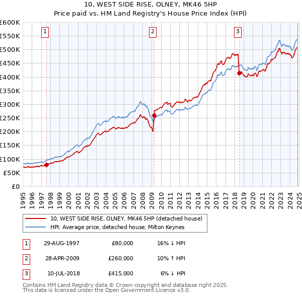 10, WEST SIDE RISE, OLNEY, MK46 5HP: Price paid vs HM Land Registry's House Price Index