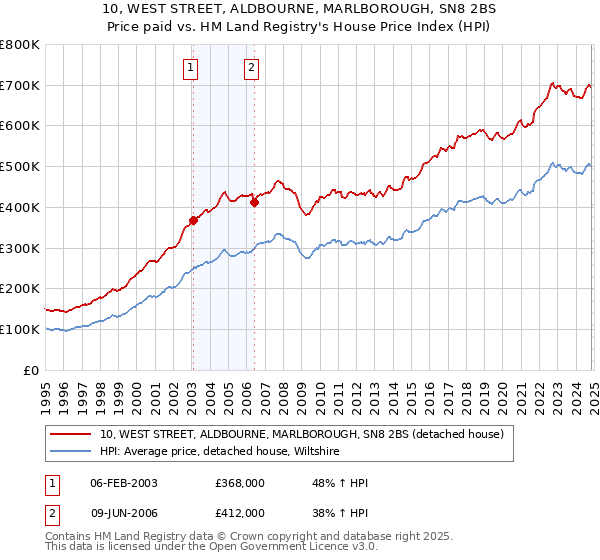 10, WEST STREET, ALDBOURNE, MARLBOROUGH, SN8 2BS: Price paid vs HM Land Registry's House Price Index