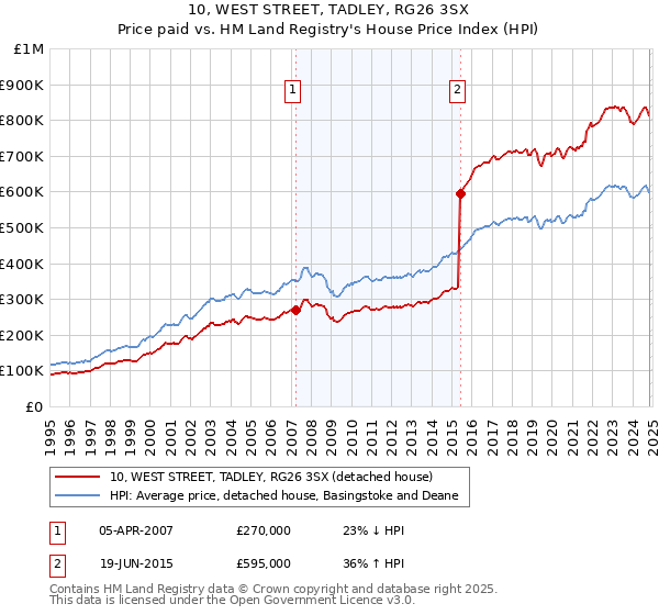 10, WEST STREET, TADLEY, RG26 3SX: Price paid vs HM Land Registry's House Price Index