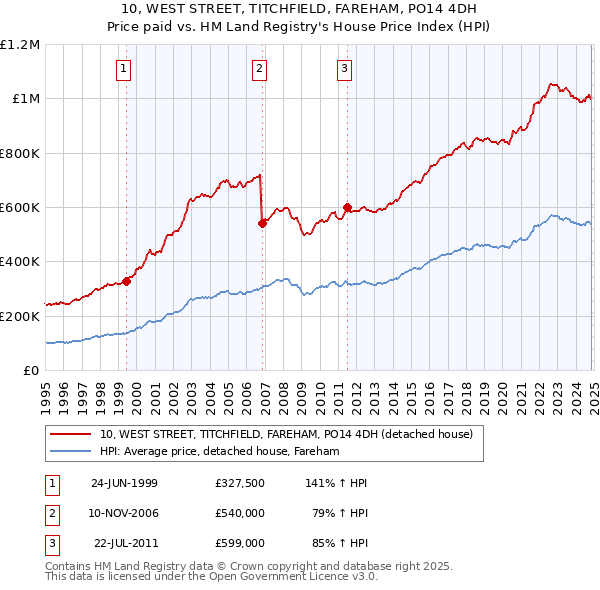 10, WEST STREET, TITCHFIELD, FAREHAM, PO14 4DH: Price paid vs HM Land Registry's House Price Index