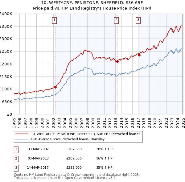 10, WESTACRE, PENISTONE, SHEFFIELD, S36 6BF: Price paid vs HM Land Registry's House Price Index