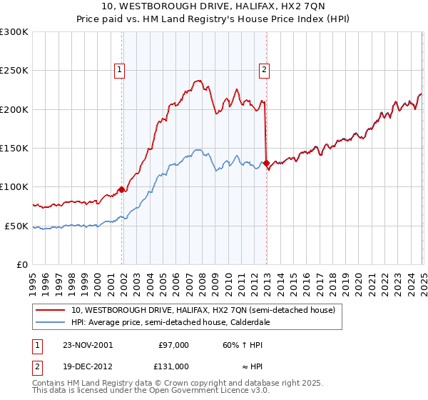 10, WESTBOROUGH DRIVE, HALIFAX, HX2 7QN: Price paid vs HM Land Registry's House Price Index