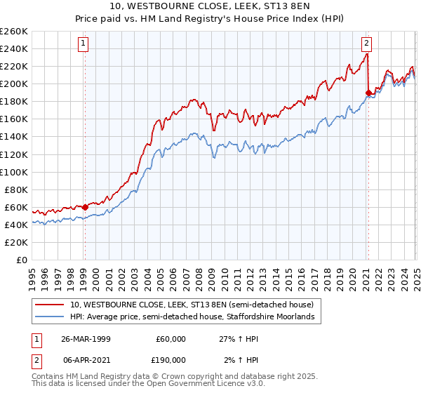 10, WESTBOURNE CLOSE, LEEK, ST13 8EN: Price paid vs HM Land Registry's House Price Index