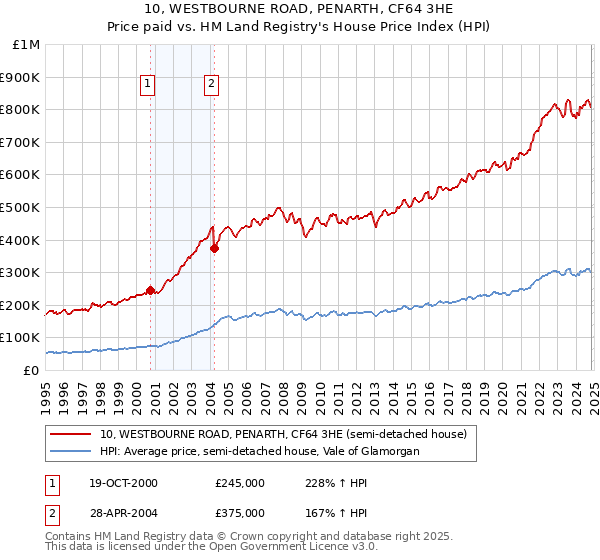 10, WESTBOURNE ROAD, PENARTH, CF64 3HE: Price paid vs HM Land Registry's House Price Index