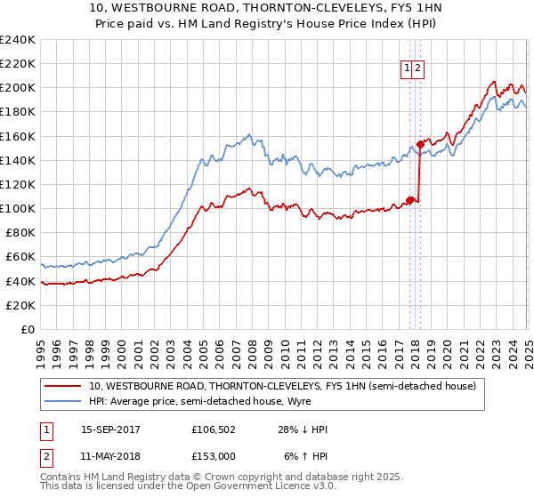 10, WESTBOURNE ROAD, THORNTON-CLEVELEYS, FY5 1HN: Price paid vs HM Land Registry's House Price Index