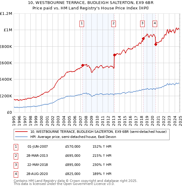 10, WESTBOURNE TERRACE, BUDLEIGH SALTERTON, EX9 6BR: Price paid vs HM Land Registry's House Price Index